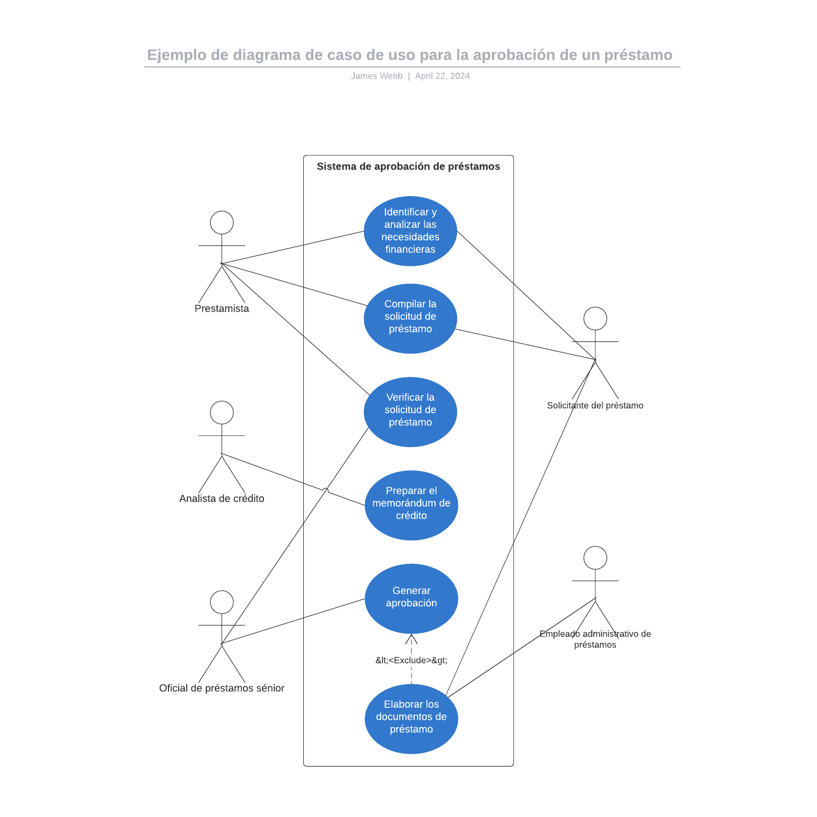 Ejemplo de diagrama de caso de uso para la aprobación de un préstamo example