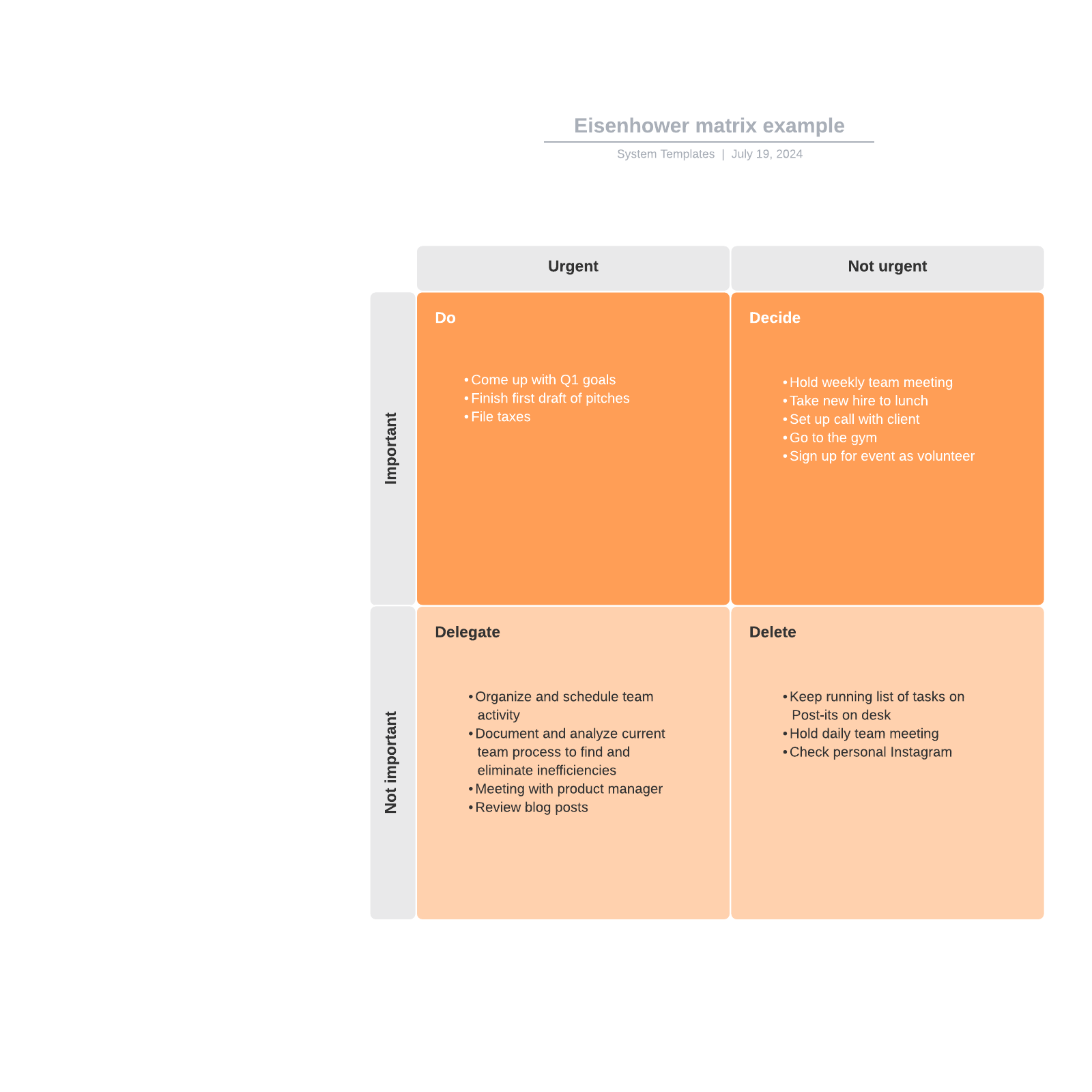 Eisenhower matrix example example