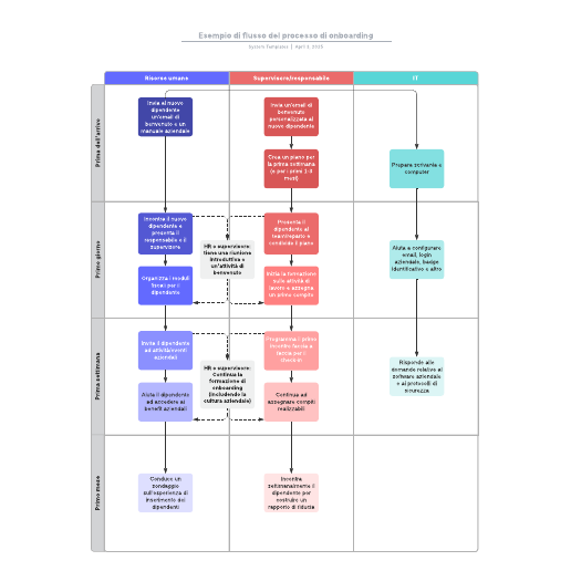 Go to Esempio di flusso del processo di onboarding template