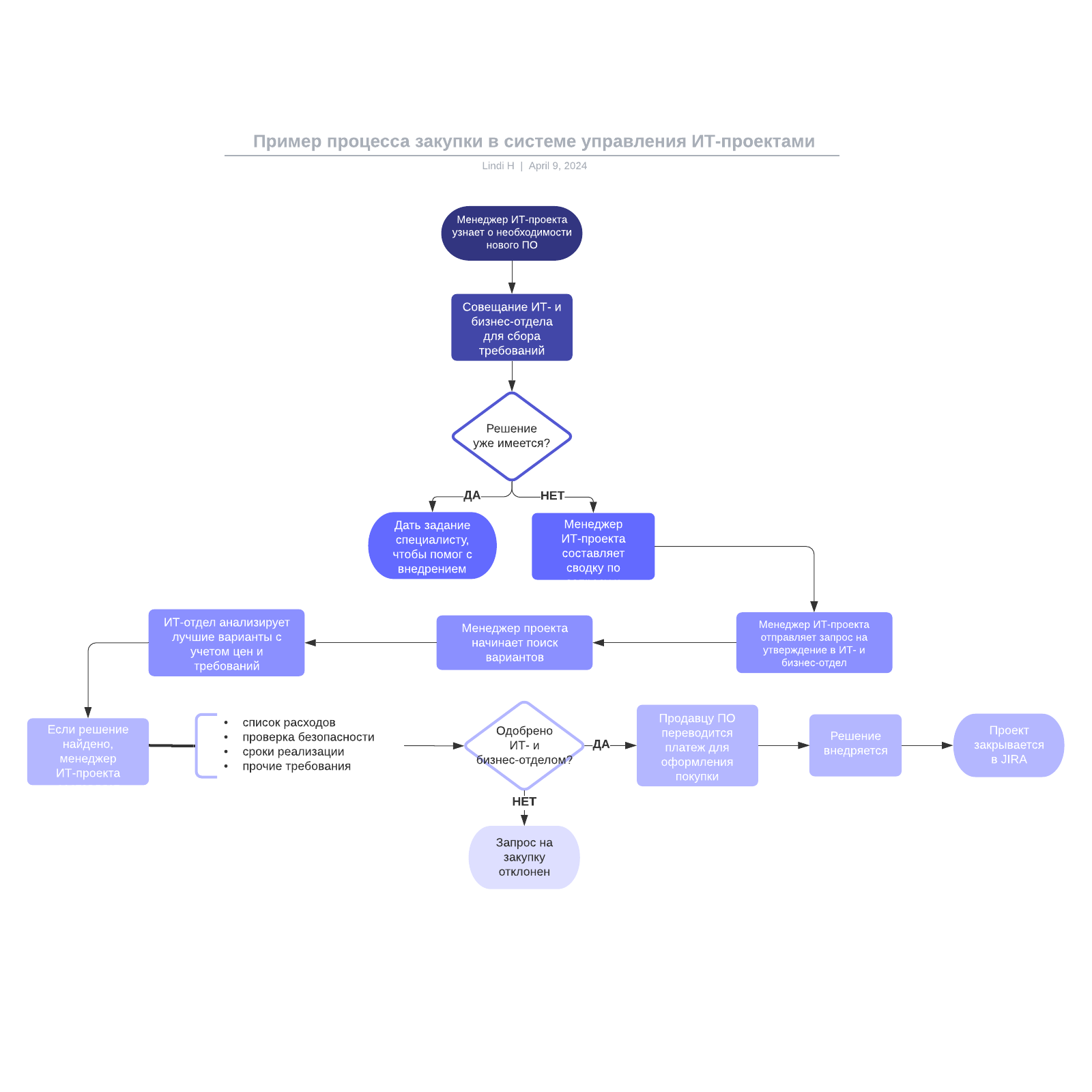 Пример процесса закупки в системе управления ИТ-проектами example
