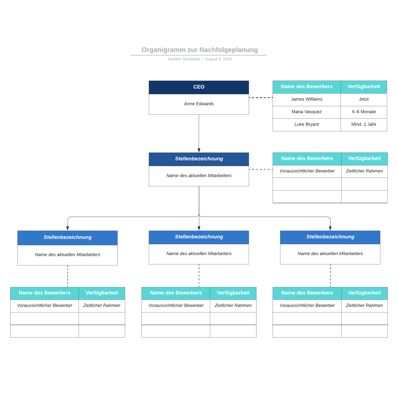 Organigramm zur Nachfolgeplanung - Beispiel