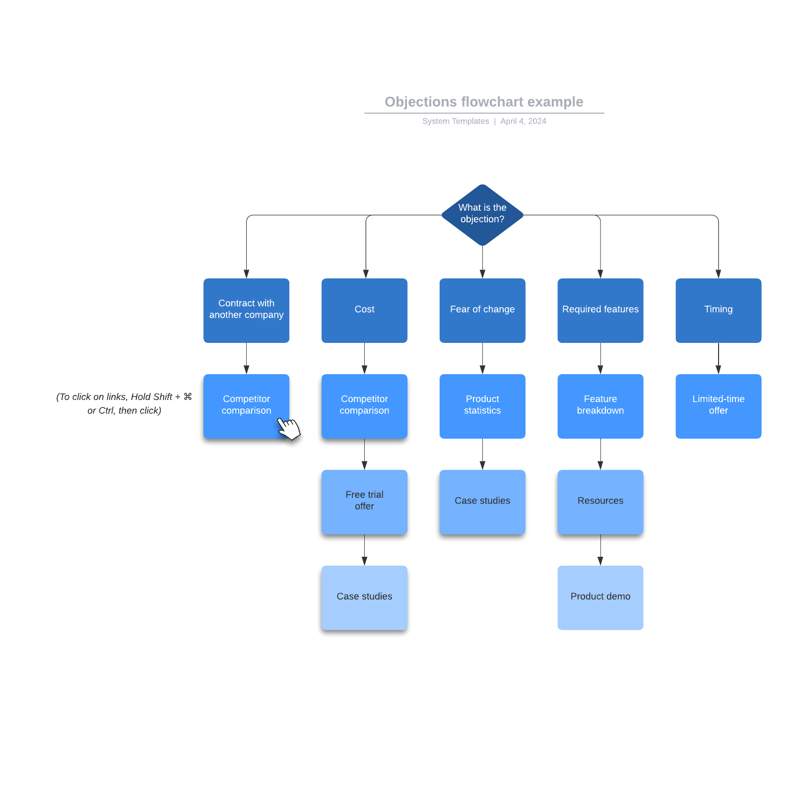 Objections flowchart example example