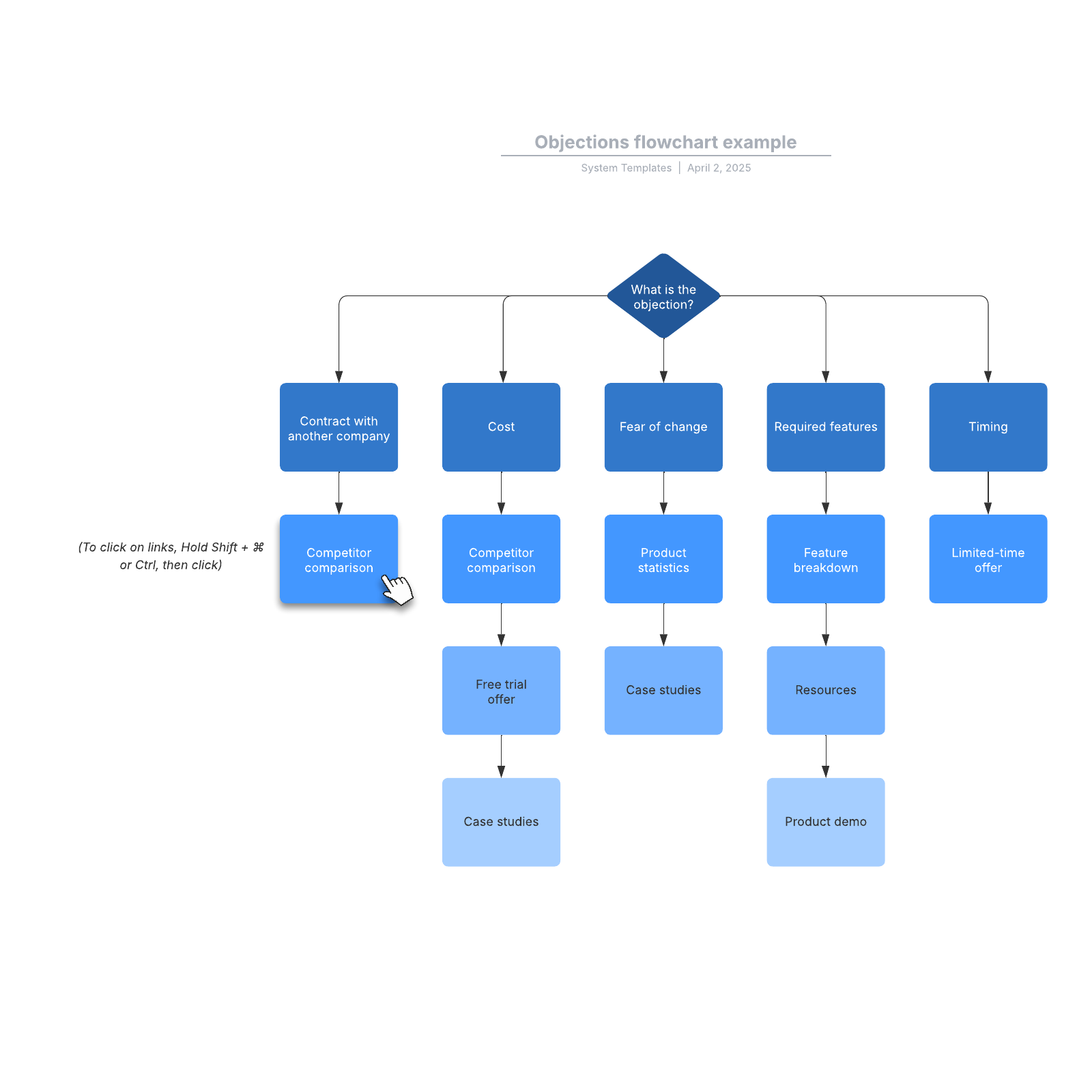 Objections flowchart example example