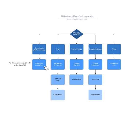 Go to Objections flowchart example template