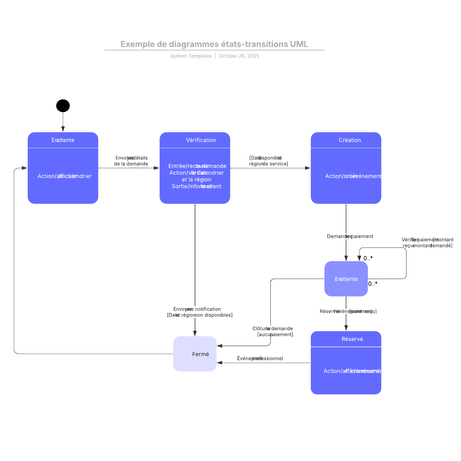 Exemple de diagramme états-transitions UML d'un événement