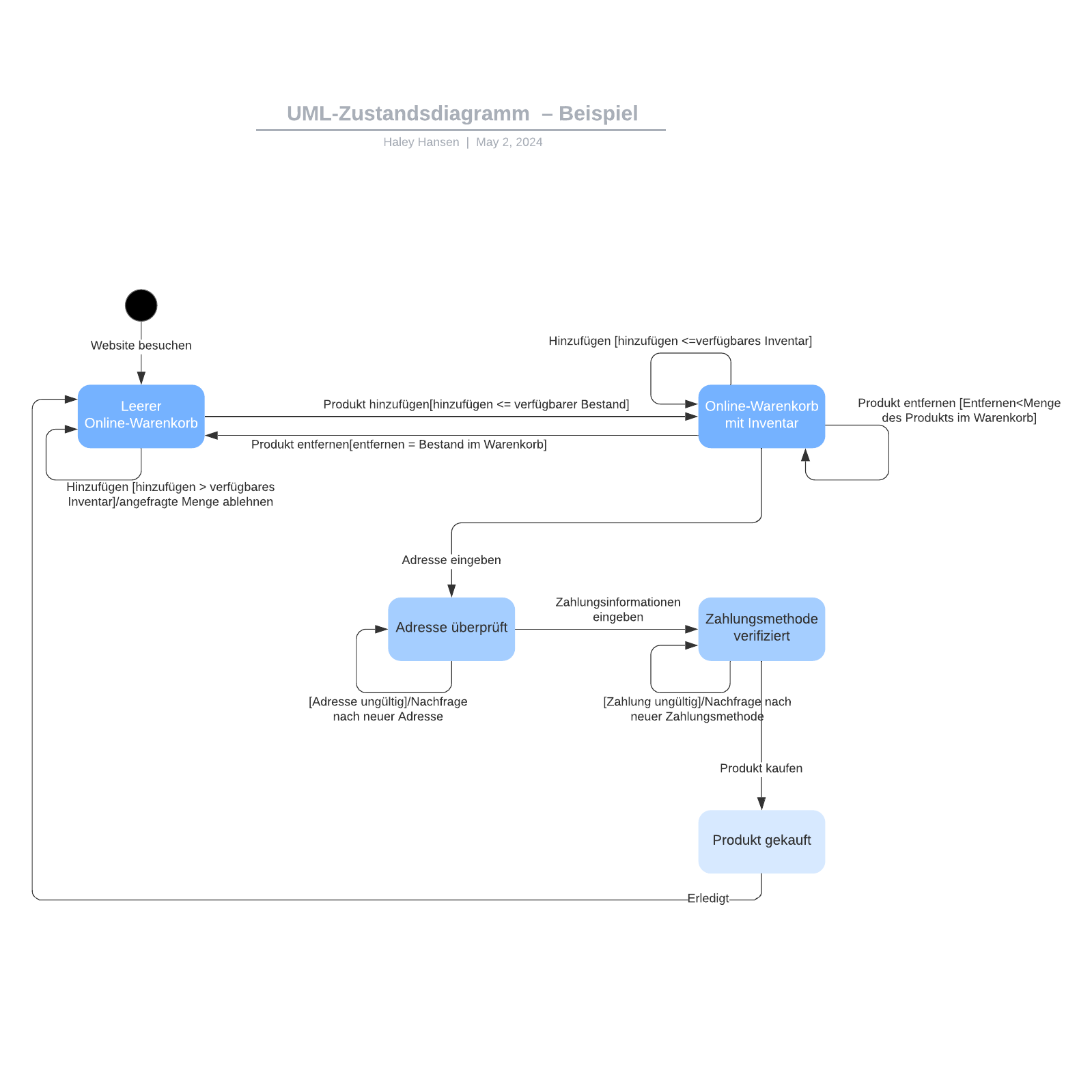 UML-Zustandsdiagramm  – Beispiel