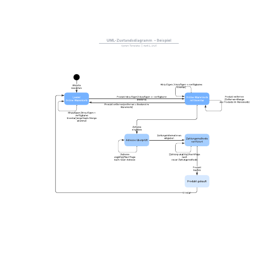 UML-Zustandsdiagramm  – Beispiel