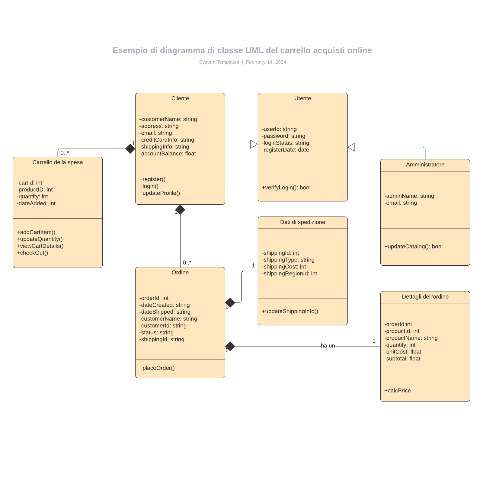 Esempio di diagramma di classe UML del carrello acquisti online example