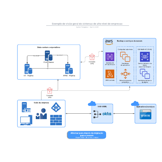 Go to Exemplo de visão geral de sistemas de alto nível de empresas template