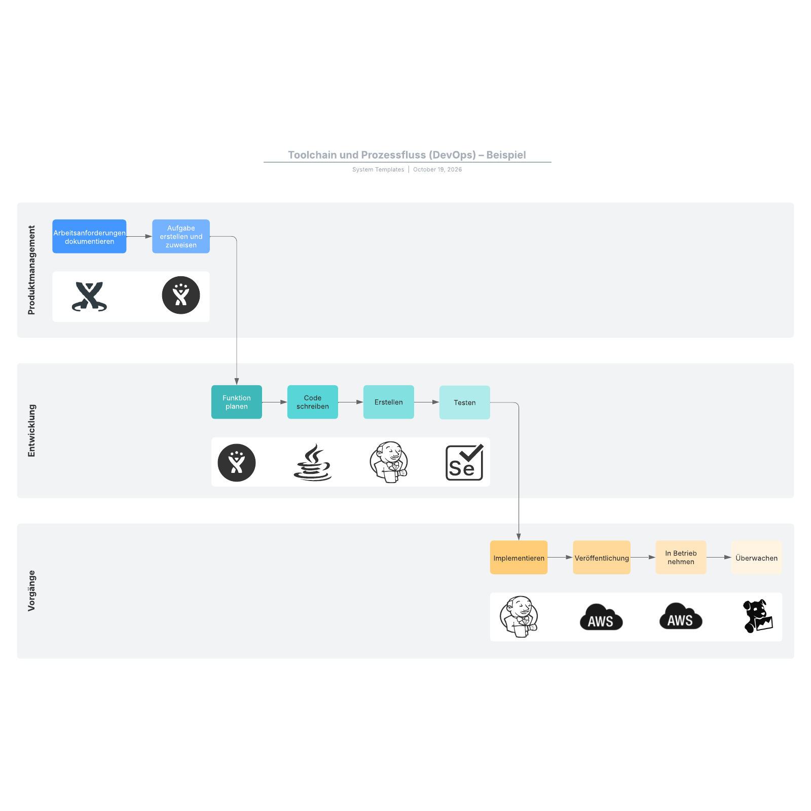 Devops-Toolchain In 5 Minuten Oder Weniger Erklärt – FIST