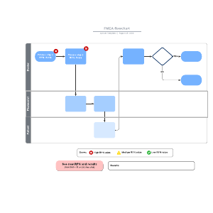 FMEA flowchart | Lucidchart