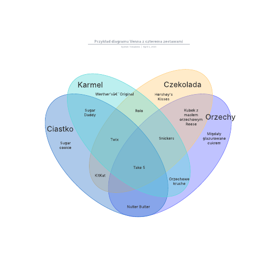 Go to Przykład diagramu Venna z czterema zestawami template