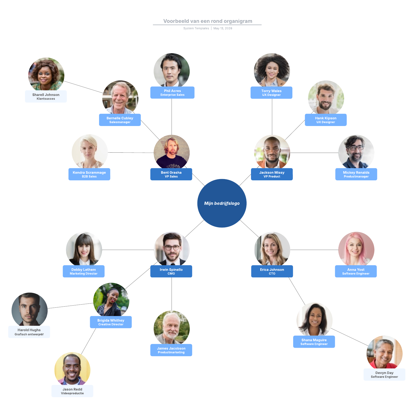 Voorbeeld van een rond organigram  Lucidchart