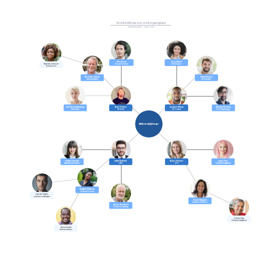 Go to Voorbeeld van een rond organigram template