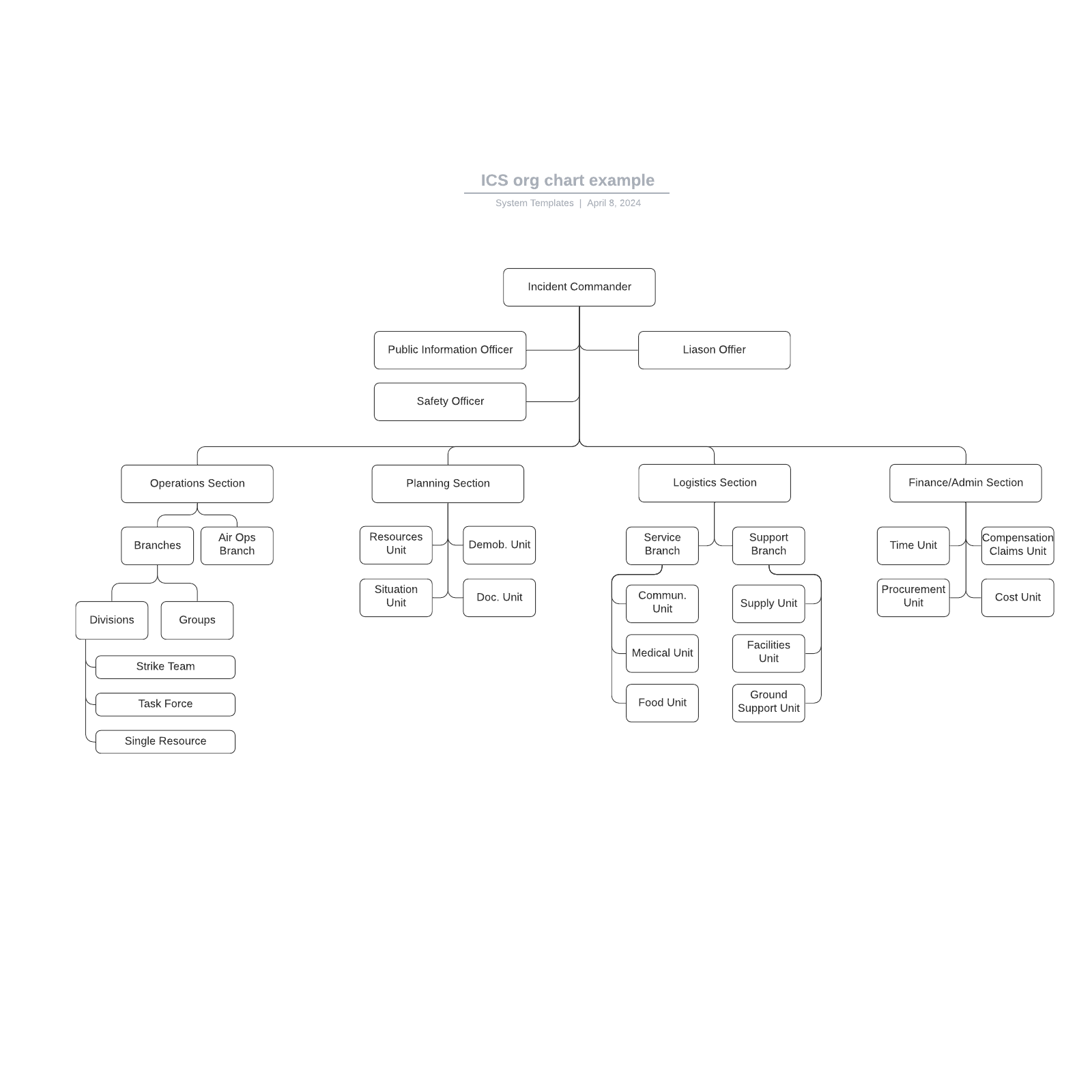 ICS org chart example example
