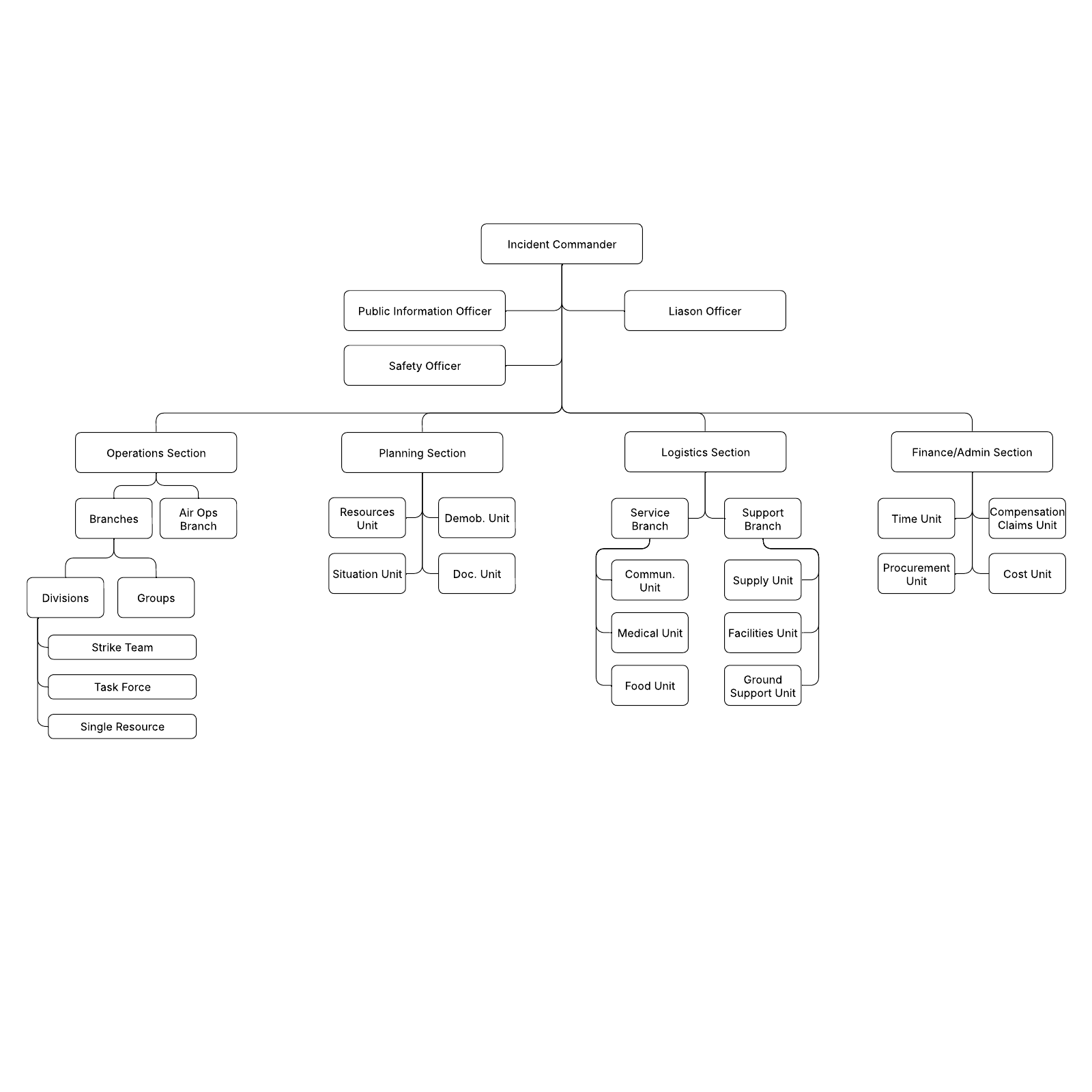 ICS org chart example example