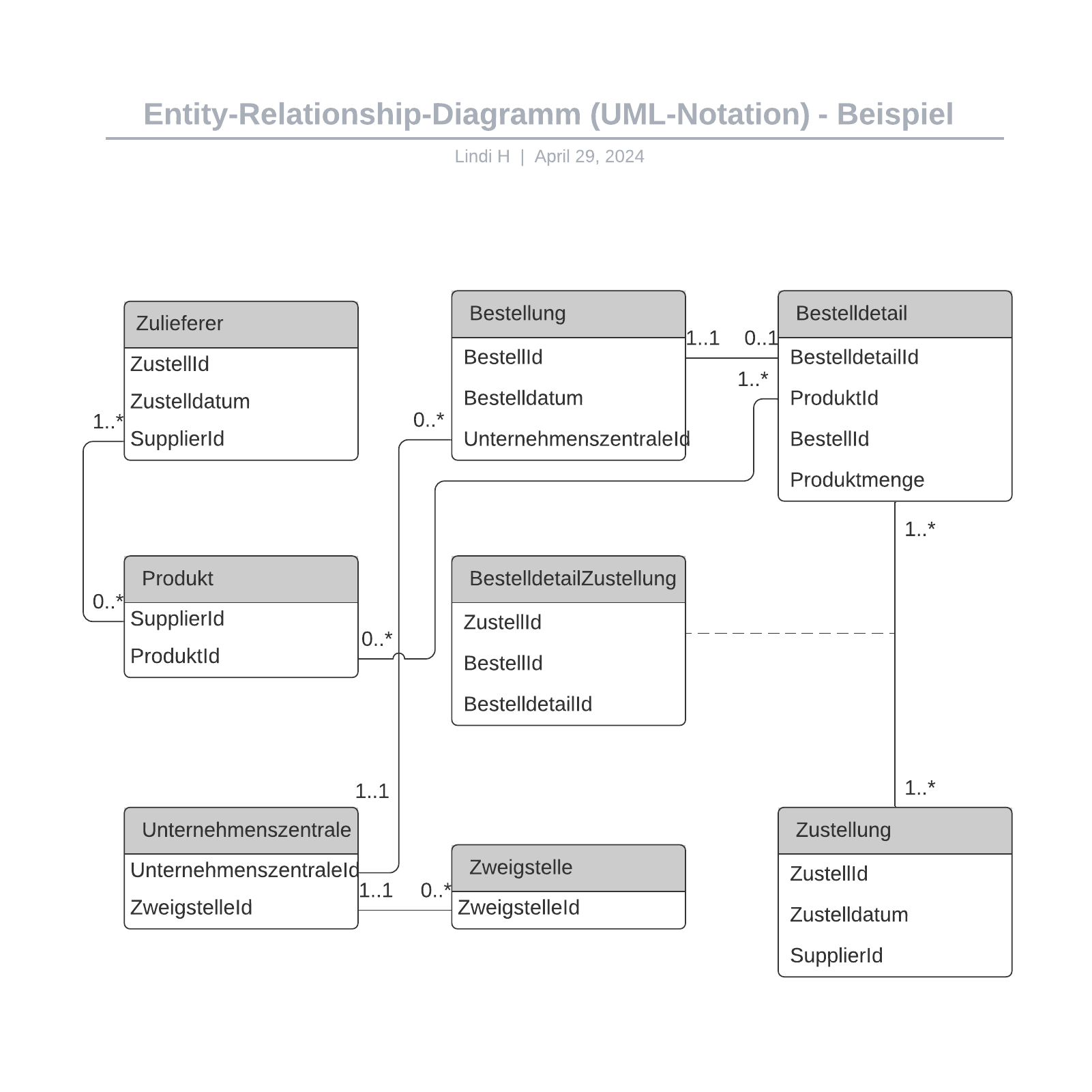 Er-Diagramm-Beispiel (UML-Notation)