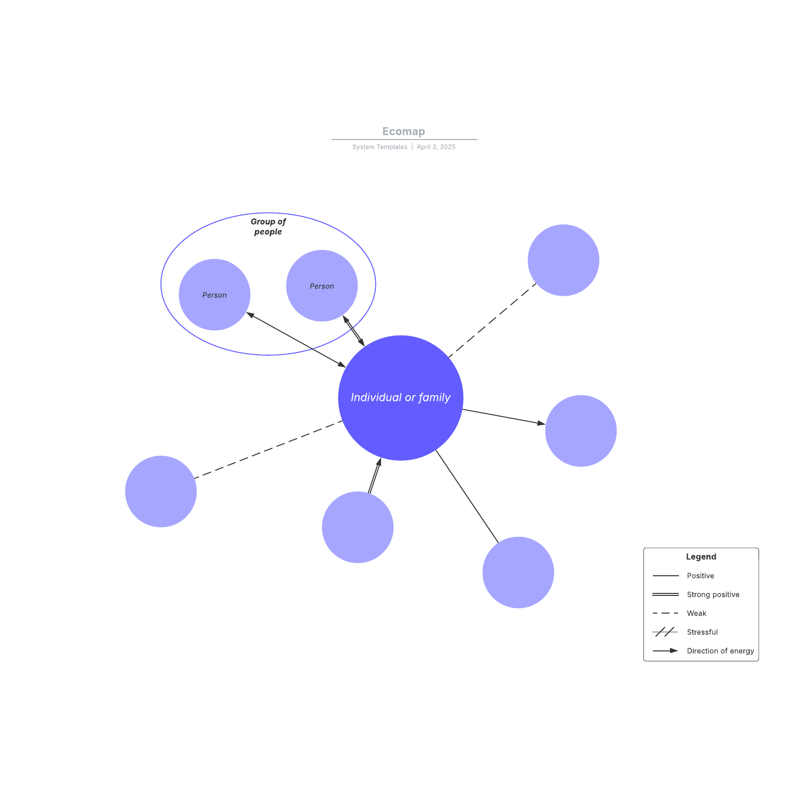 Ecomap example