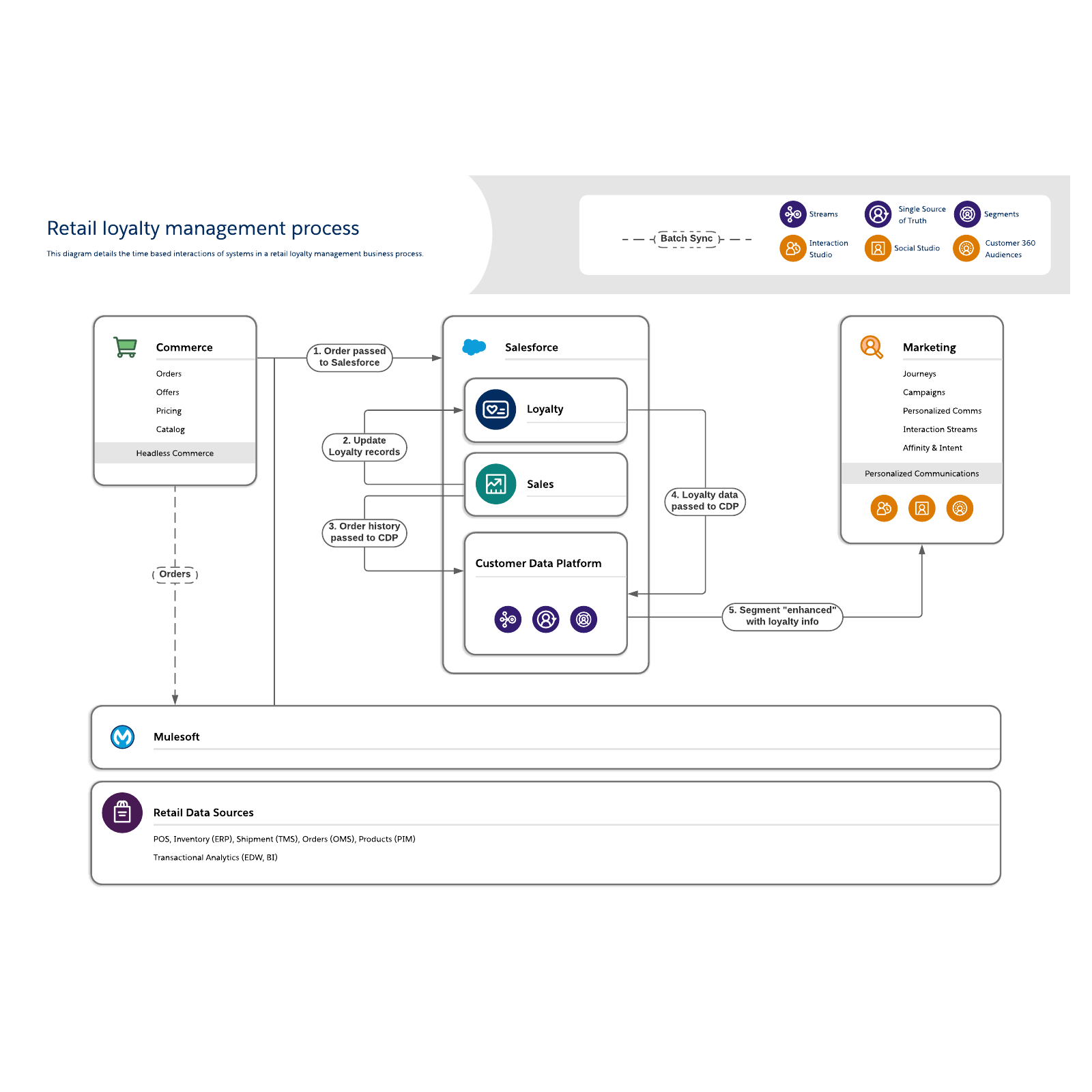Retail loyalty management process  example