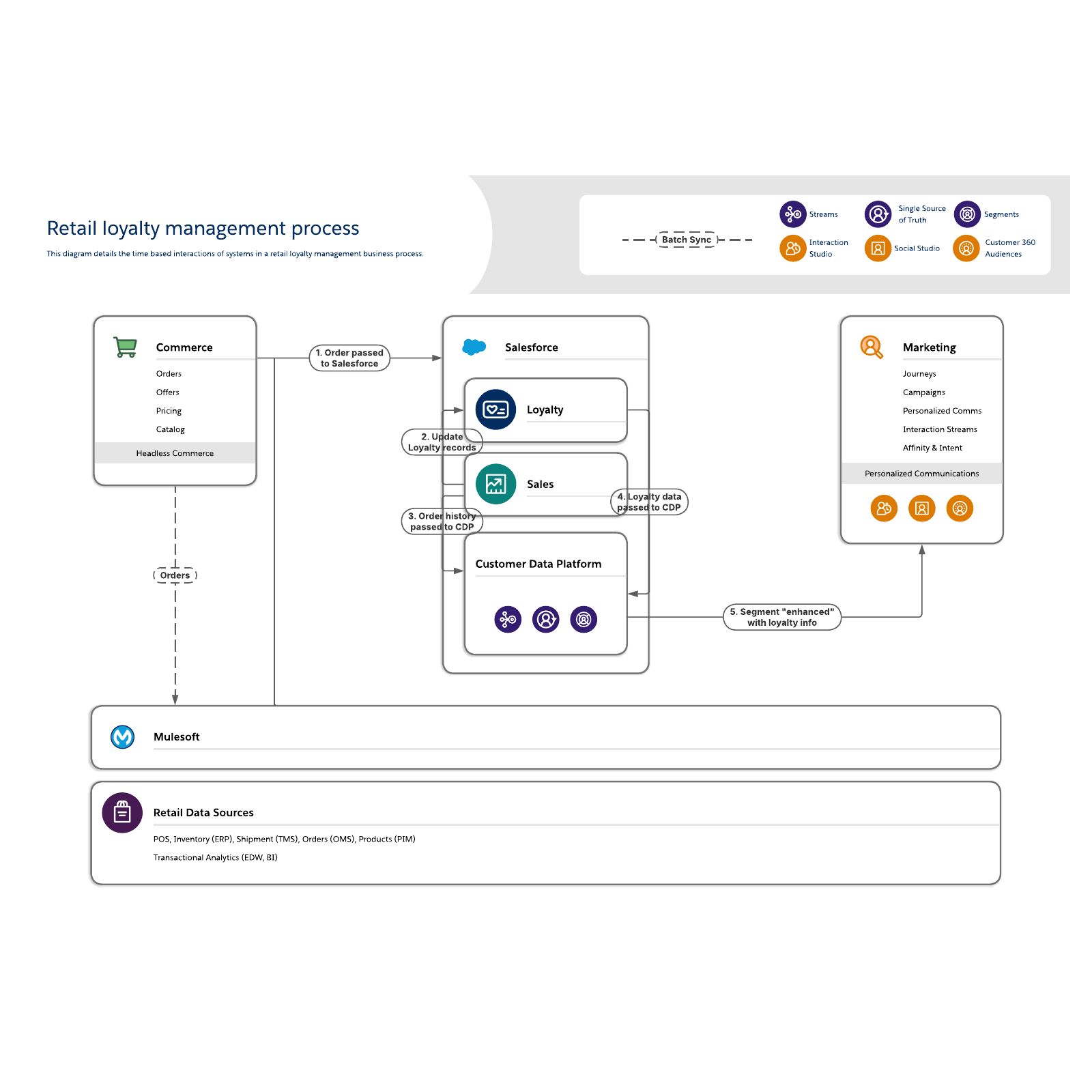 Get Started With Loyalty Management – VLAICY