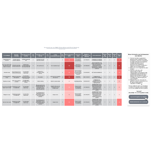 Ga naar het Voorbeeld van een FMEA (Failure Mode and Effects Analysis)-sjabloon