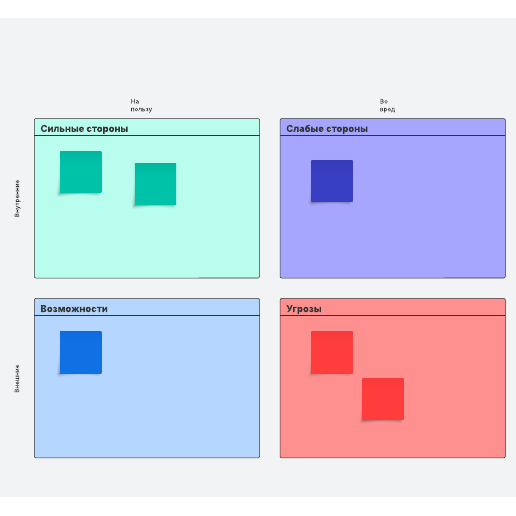 Шаблон карты SWOT-анализа