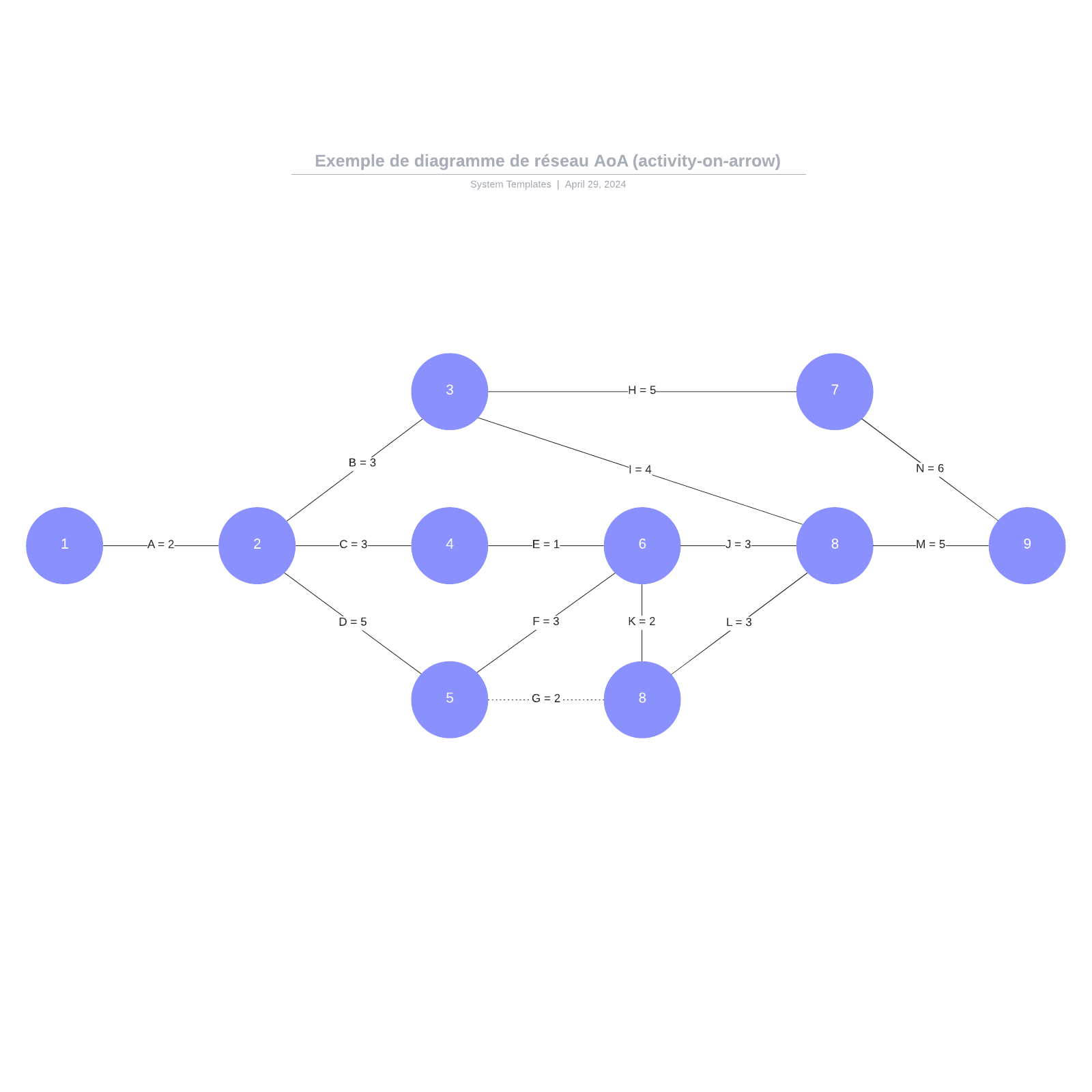 exemple de diagramme de réseau AoA (activity-on-arrow) vierge