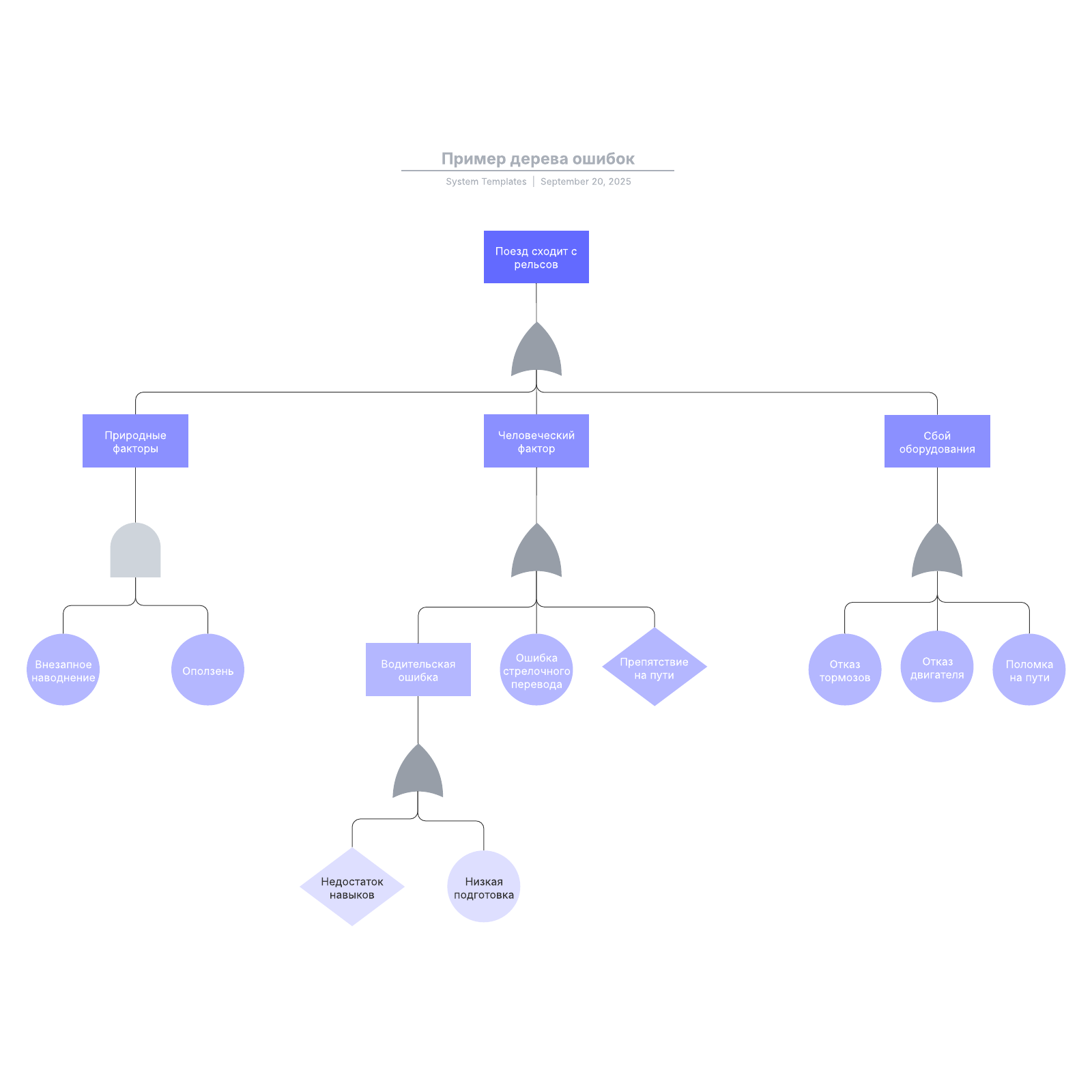 Mulesoft презентация. Api payments. Дерево отказов разгерметизация трубопровода. Fault tree diagram. Дерево событий и дерево отказов пример.