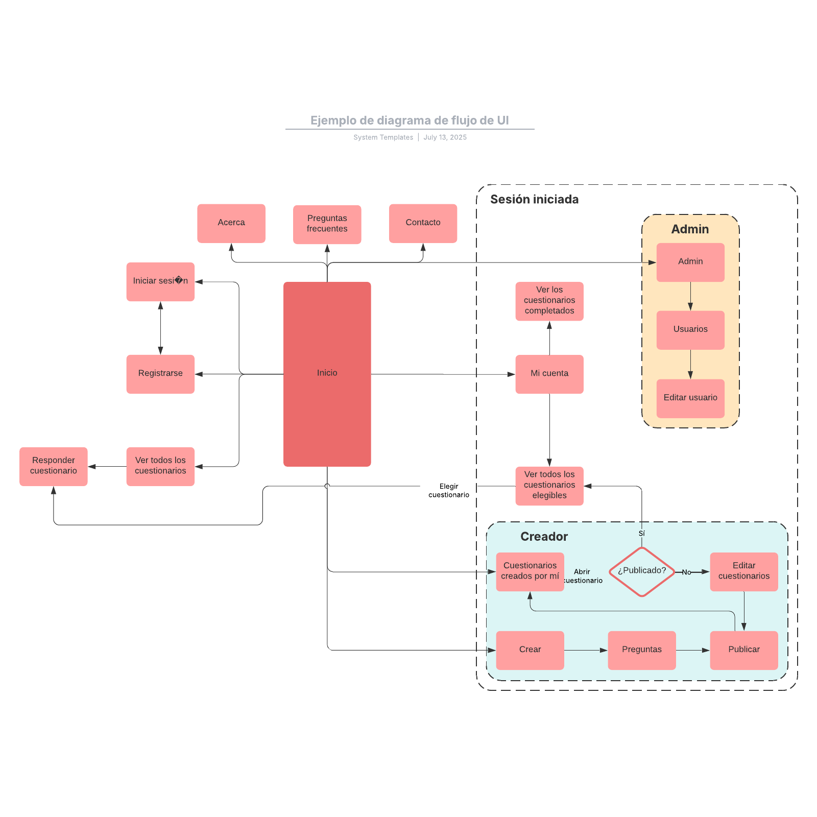 Ejemplo de diagrama de flujo de UI