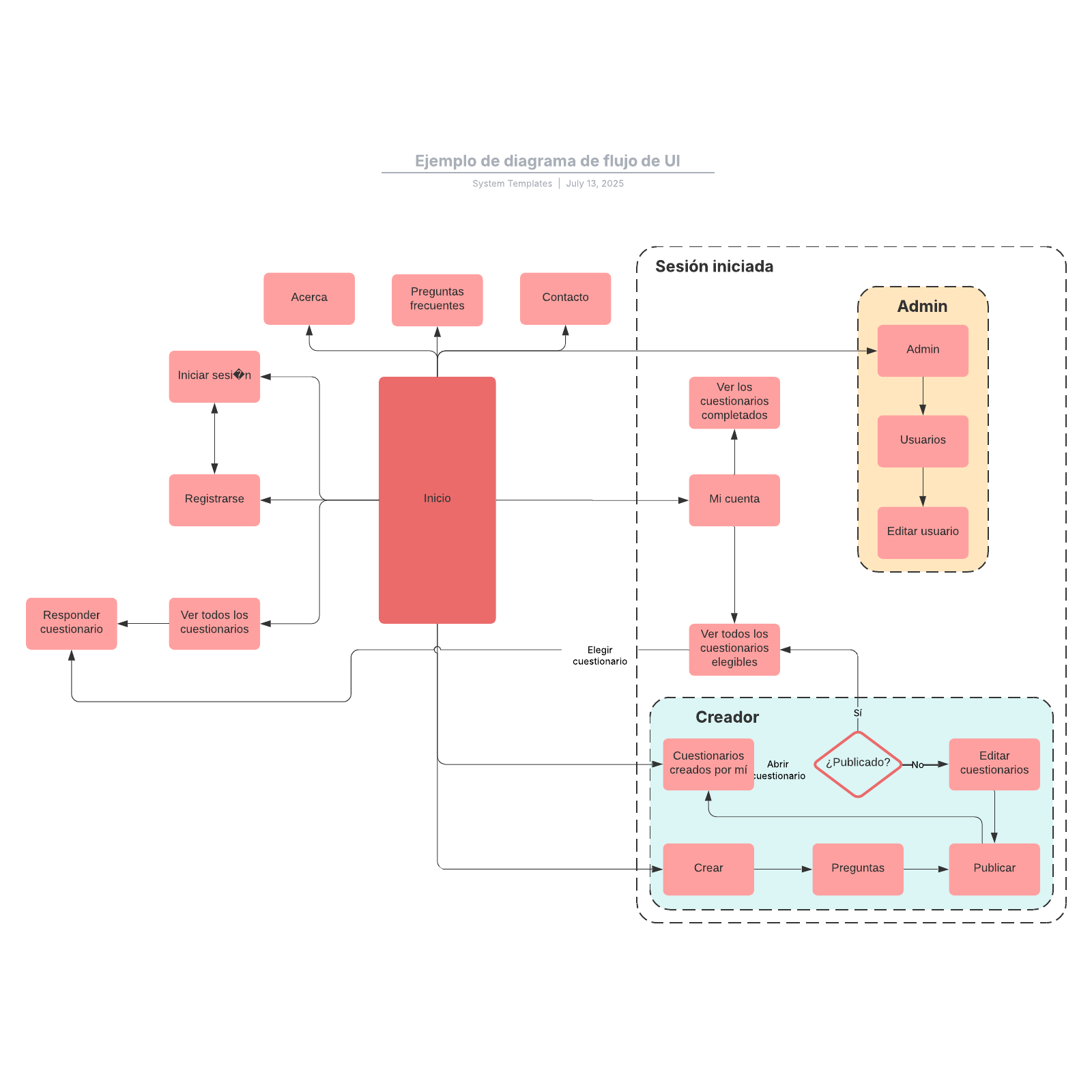 Ejemplo de diagrama de flujo de UI example