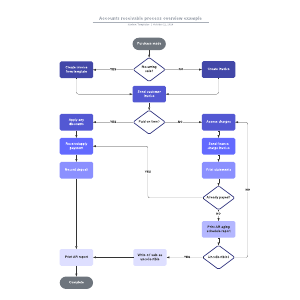 Accounts receivable process overview example | Lucidchart