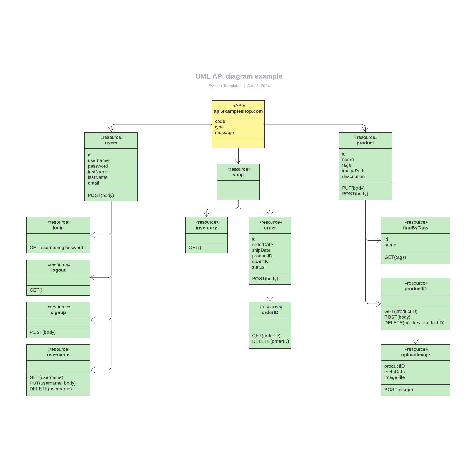 UML API diagram example example