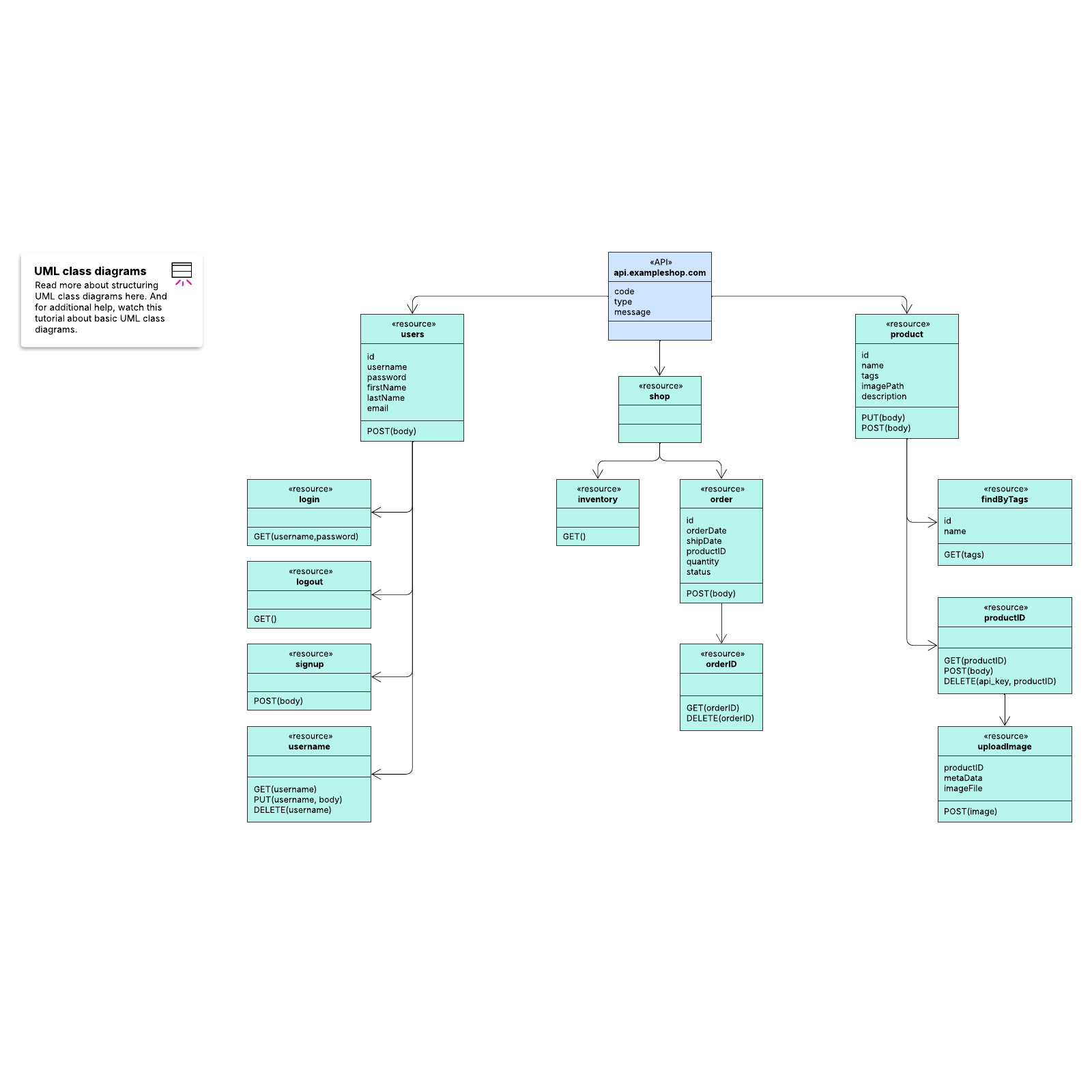 UML API diagram example example