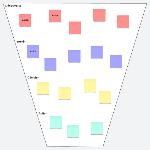 Diagramme d'entonnoir de conversion