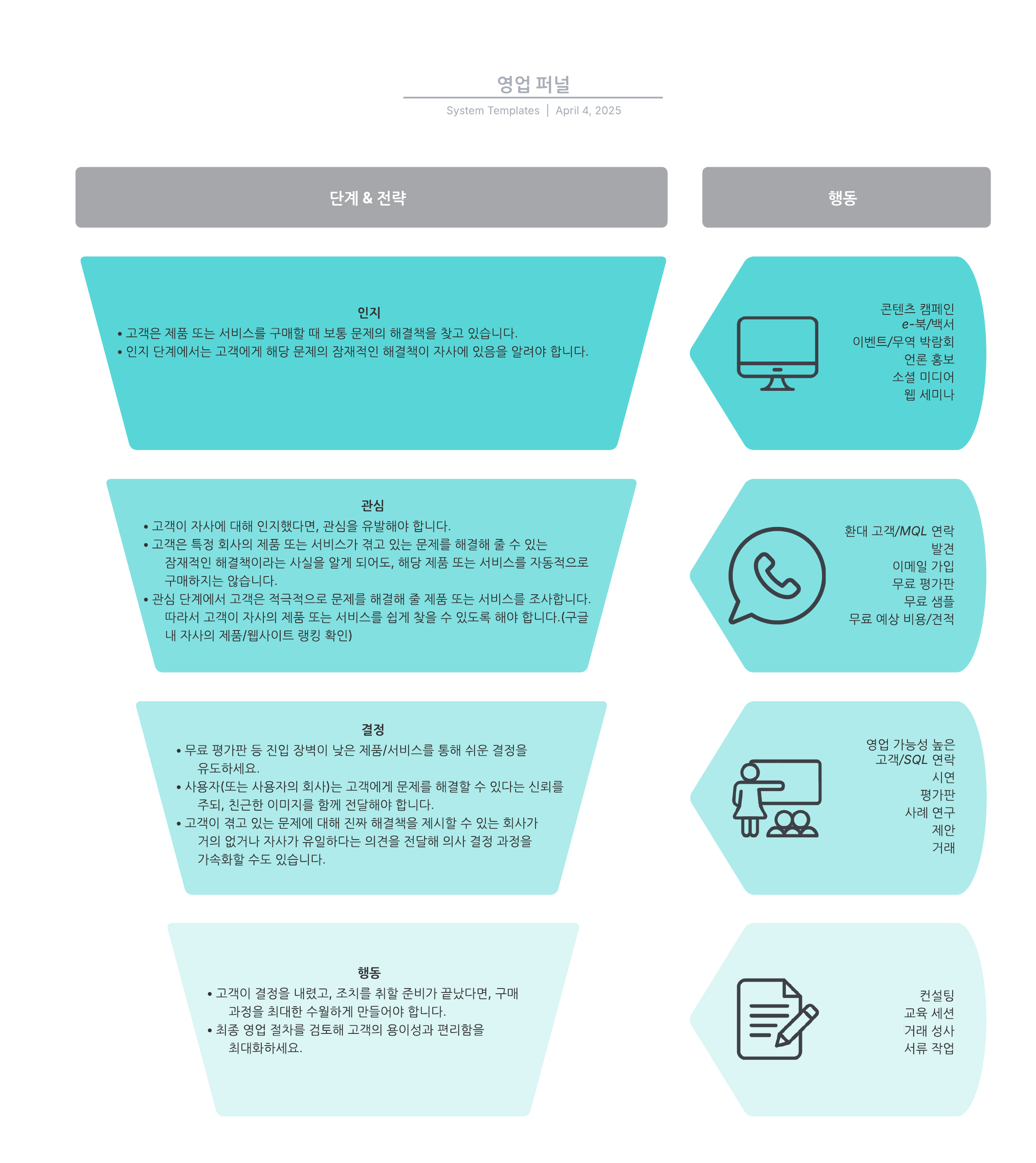이 영업 퍼널 템플릿의 이점:

- 잠재적인 고객이 자사의 브랜드를 발견할 때까지 거치는 여정을 시각화.
- 고객이 결과적으로 어떻게 제품 또는 서비스를 구매하는지 보여줌.
- 구매 과정의 모든 절차에 대해 회사가 고객의 입장을 이해할 수 있도록 연결.

사용 사례에 맞게 영업 퍼널 다이어그램을 커스터마이징하려면 이 템플릿을 열고 내용을 추가하세요.