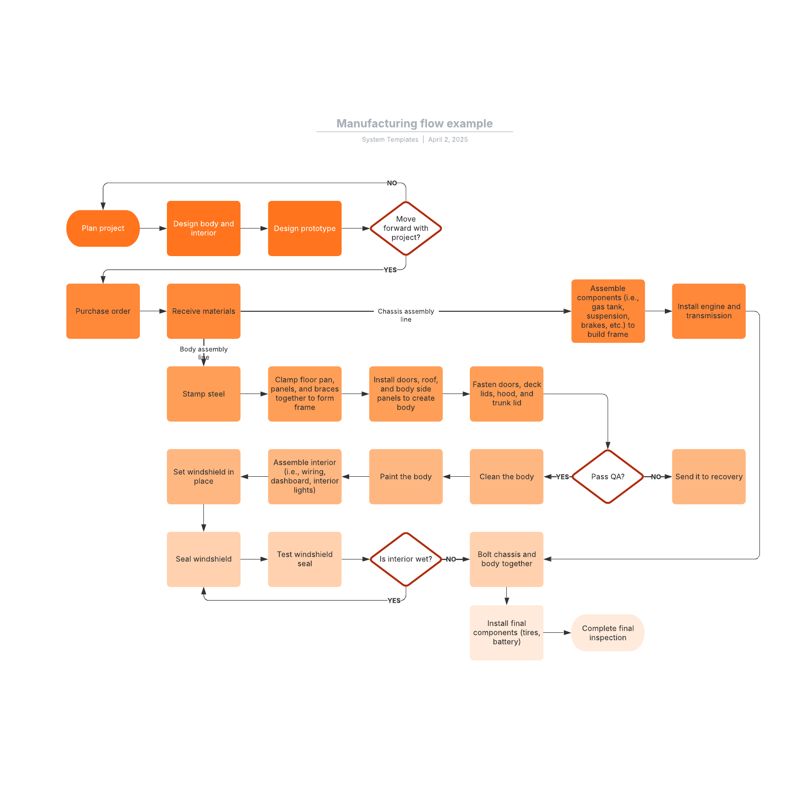 Manufacturing flow example