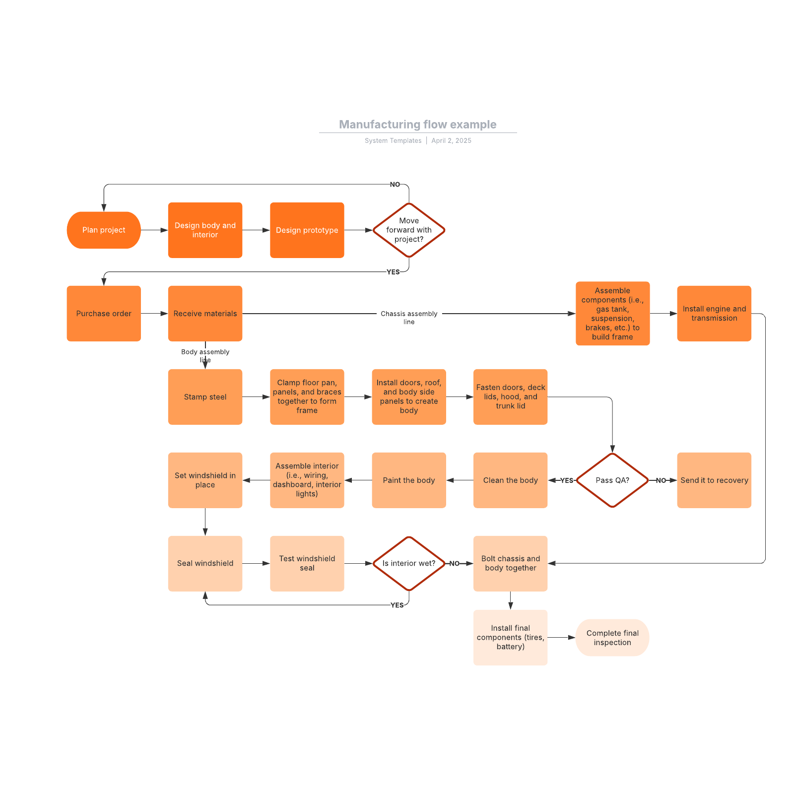 Process flow chart in manufacturing