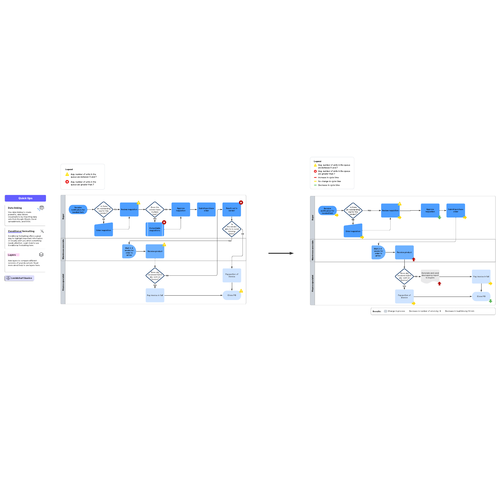 Current vs. future state flowchart example example