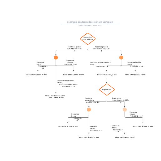 Go to Esempio di albero decisionale verticale template