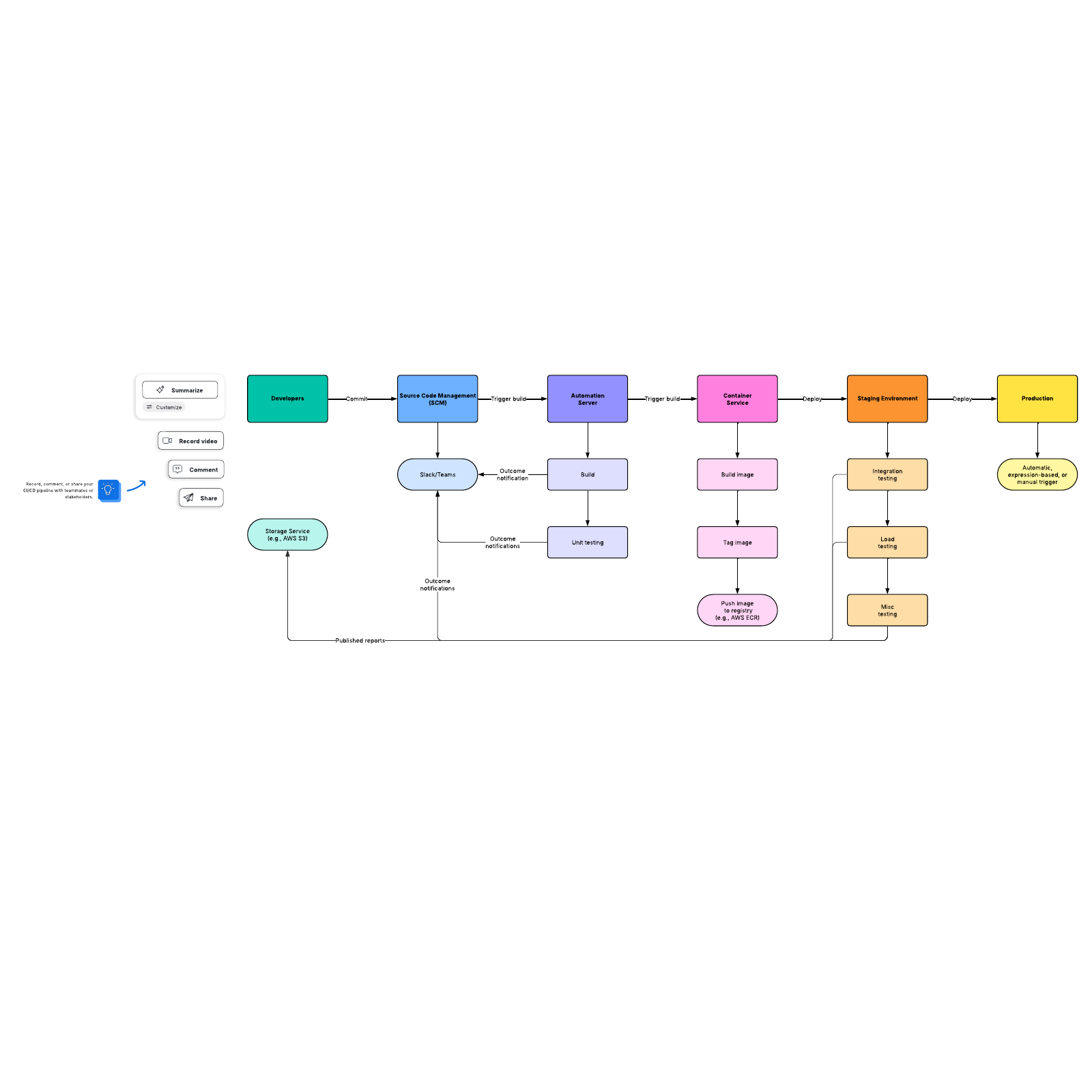 CI/CD pipeline example example