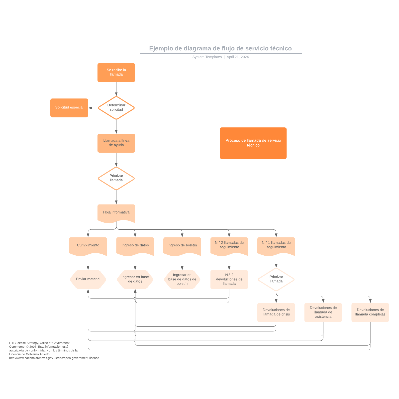 Ejemplo de diagrama de flujo de servicio técnico