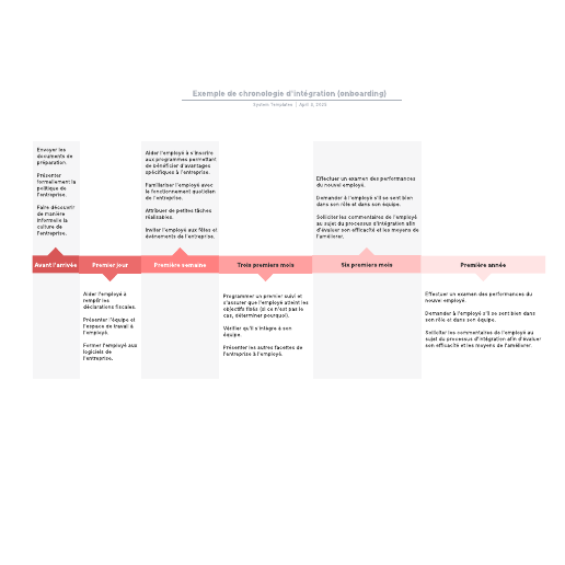 exemple de chronologie d'intégration (onboarding)