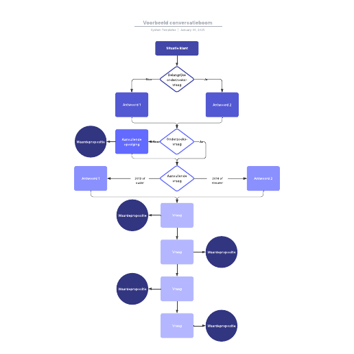 Go to Voorbeeld conversatieboom template