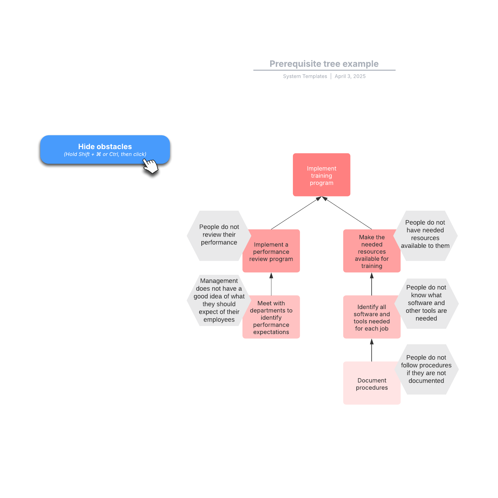 Prerequisite tree example example