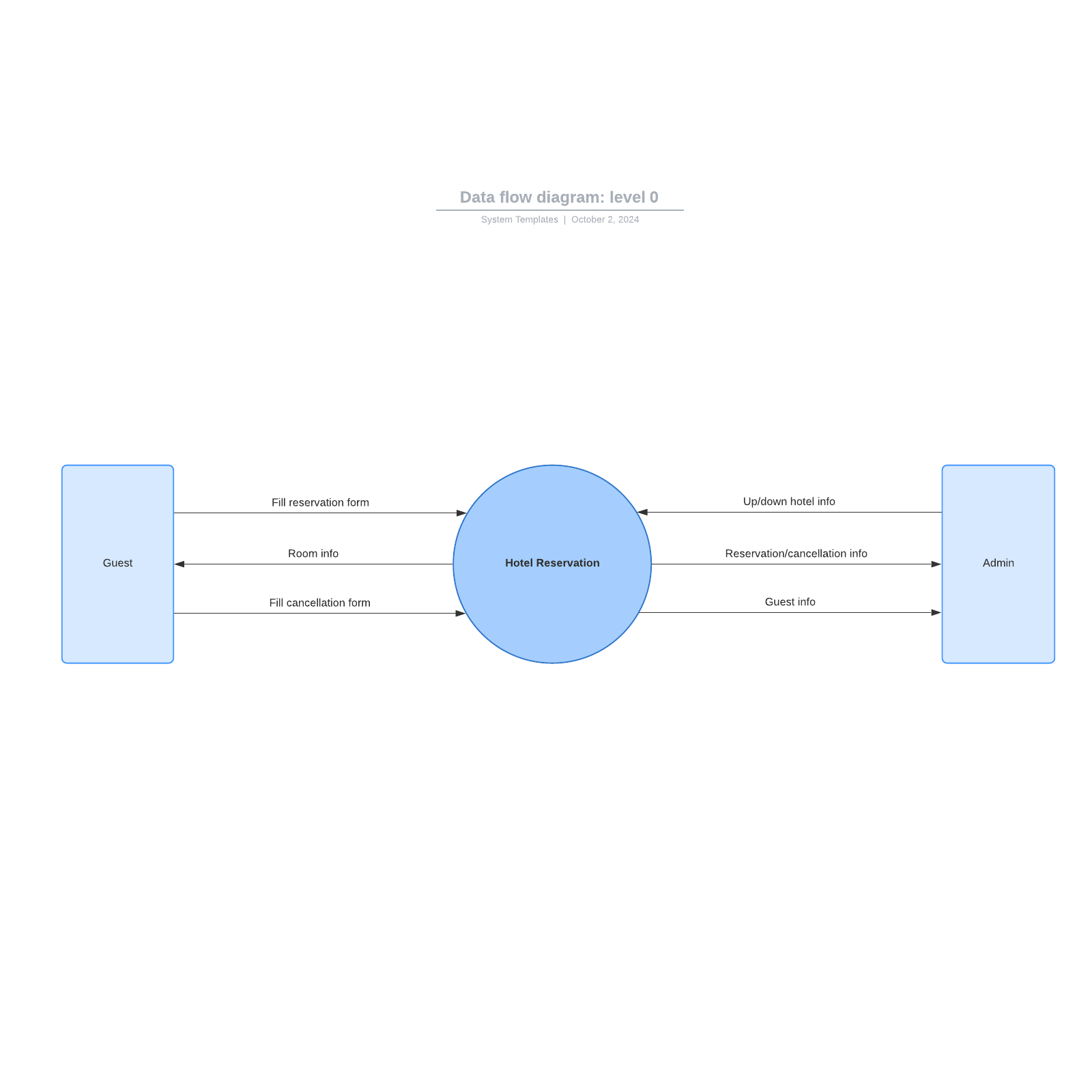 Data Flow Diagram: Level 0 | Lucidchart