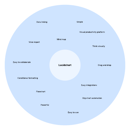 Go to Circle map example template