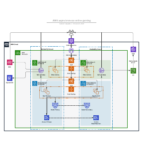 AWS asynchronous online gaming