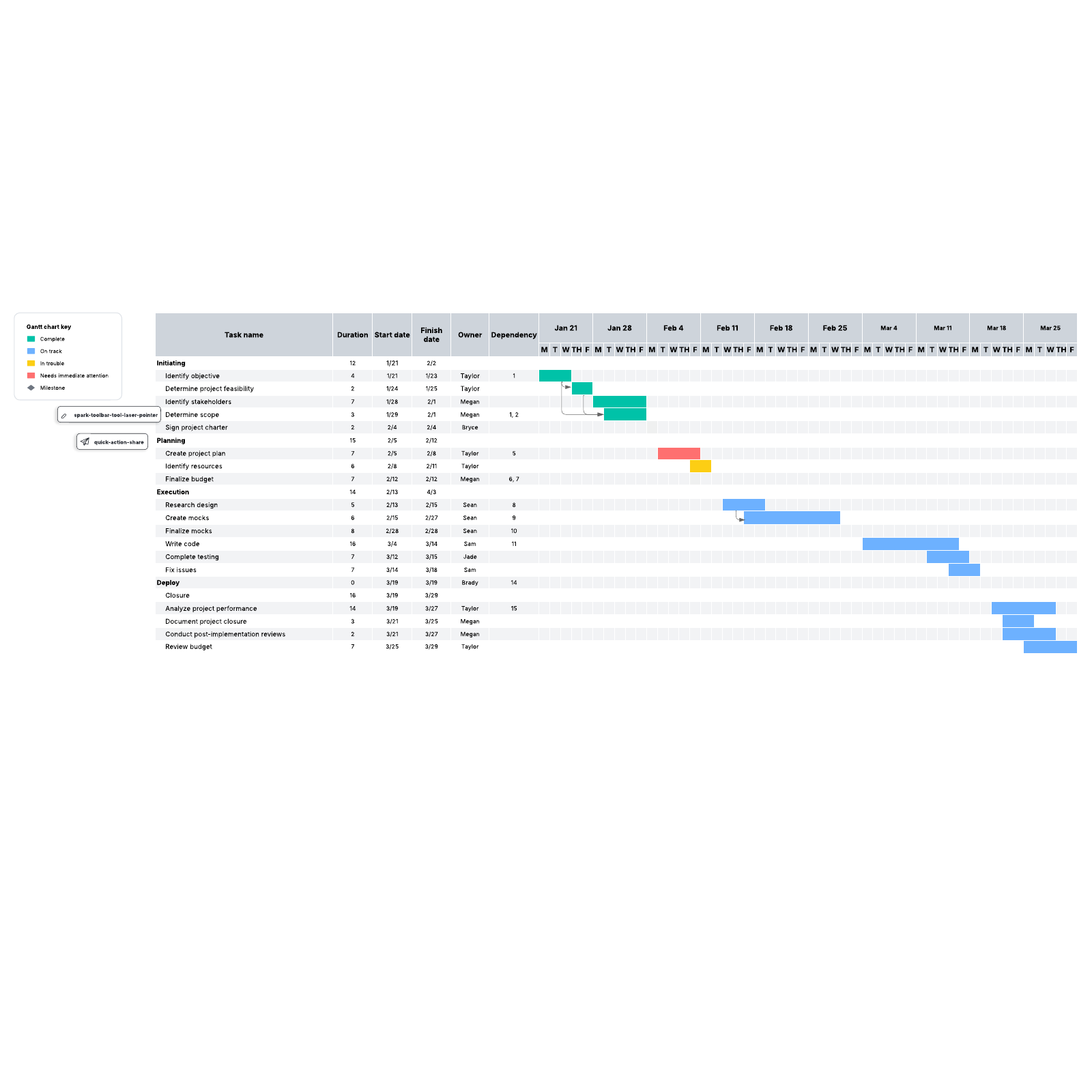 Gantt chart with milestones example example