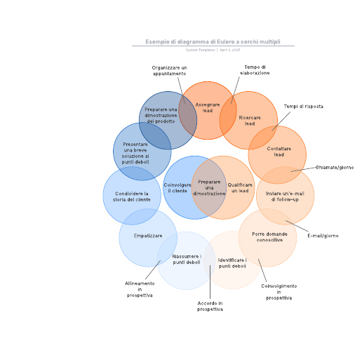 Go to Esempio di diagramma di Eulero a cerchi multipli template