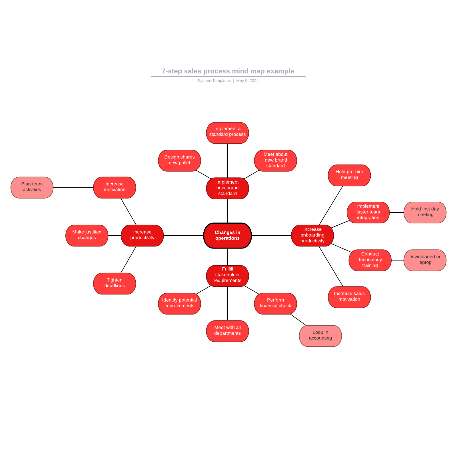 7-step sales process mind map example example